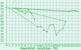 Courbe de l'humidit relative pour Calvi (2B)