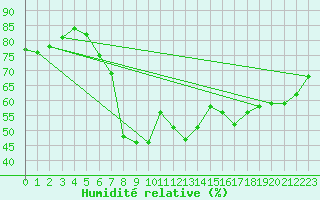 Courbe de l'humidit relative pour Zlatibor