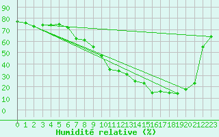 Courbe de l'humidit relative pour Manresa