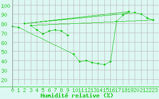 Courbe de l'humidit relative pour Pointe de Socoa (64)