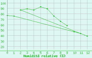 Courbe de l'humidit relative pour Keetmanshoop