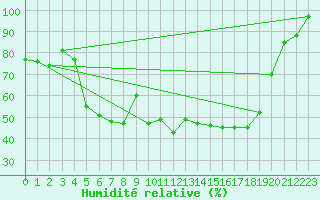 Courbe de l'humidit relative pour Ristna