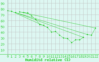 Courbe de l'humidit relative pour Zaragoza-Valdespartera
