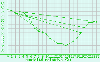 Courbe de l'humidit relative pour Hastveda