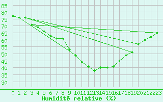 Courbe de l'humidit relative pour Figari (2A)