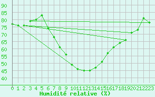 Courbe de l'humidit relative pour Dobele
