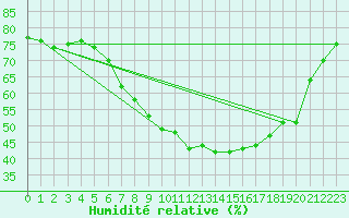 Courbe de l'humidit relative pour Berne Liebefeld (Sw)