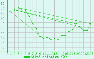 Courbe de l'humidit relative pour Gorgova