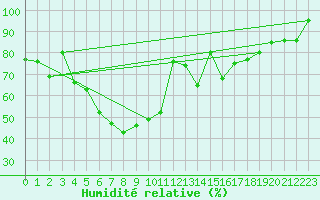 Courbe de l'humidit relative pour Pian Rosa (It)