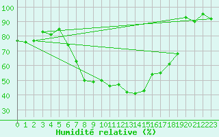 Courbe de l'humidit relative pour Fribourg (All)
