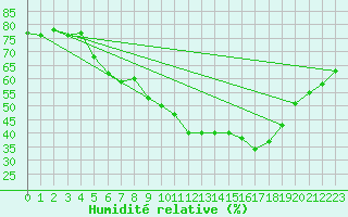 Courbe de l'humidit relative pour Floda