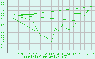 Courbe de l'humidit relative pour Pila