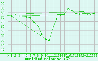 Courbe de l'humidit relative pour Hoek Van Holland