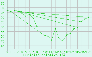 Courbe de l'humidit relative pour Lisbonne (Po)