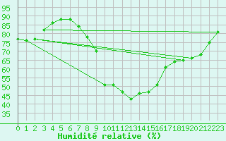 Courbe de l'humidit relative pour Hd-Bazouges (35)