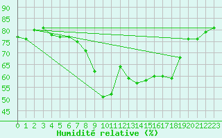 Courbe de l'humidit relative pour Calvi (2B)