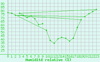 Courbe de l'humidit relative pour Istres (13)