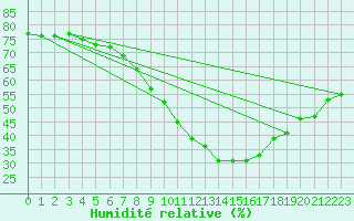 Courbe de l'humidit relative pour La Beaume (05)