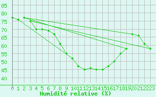 Courbe de l'humidit relative pour Muenchen, Flughafen