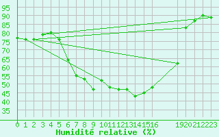 Courbe de l'humidit relative pour Wernigerode