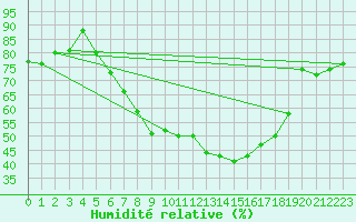 Courbe de l'humidit relative pour Bonn-Roleber