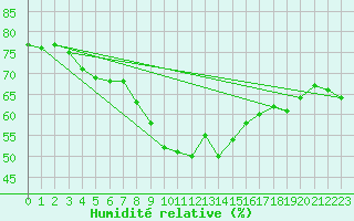 Courbe de l'humidit relative pour Wasserkuppe