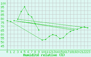 Courbe de l'humidit relative pour Jaslovske Bohunice