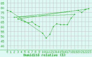Courbe de l'humidit relative pour Cavalaire-sur-Mer (83)