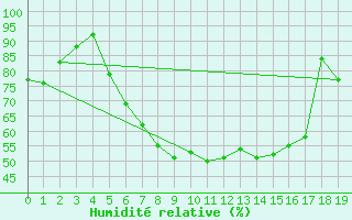 Courbe de l'humidit relative pour Radstadt