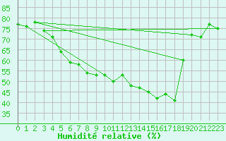 Courbe de l'humidit relative pour Ostenfeld (Rendsburg