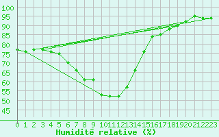 Courbe de l'humidit relative pour Joutseno Konnunsuo