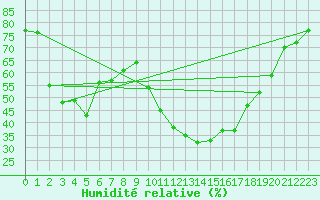 Courbe de l'humidit relative pour Dauphin (04)