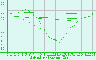 Courbe de l'humidit relative pour Kyritz