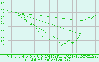 Courbe de l'humidit relative pour Bastia (2B)