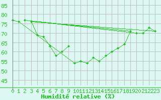 Courbe de l'humidit relative pour Buholmrasa Fyr