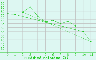 Courbe de l'humidit relative pour Fagerholm