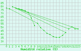 Courbe de l'humidit relative pour Schmuecke