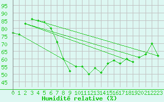 Courbe de l'humidit relative pour Russaro