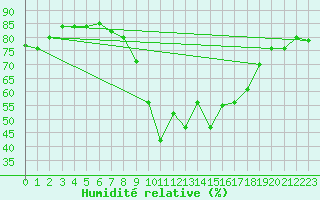 Courbe de l'humidit relative pour Hyres (83)