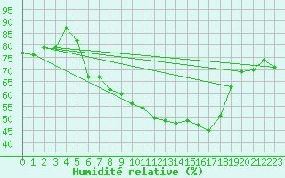 Courbe de l'humidit relative pour Freudenstadt
