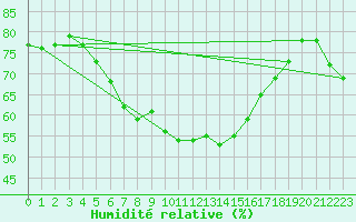 Courbe de l'humidit relative pour Gorgova