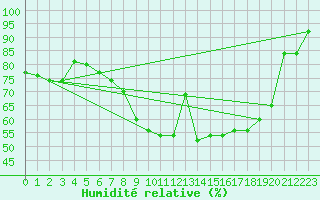 Courbe de l'humidit relative pour Ahaus