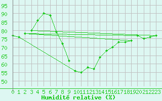 Courbe de l'humidit relative pour Opole