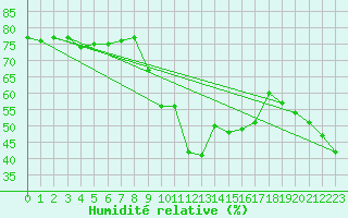 Courbe de l'humidit relative pour Le Plnay (74)
