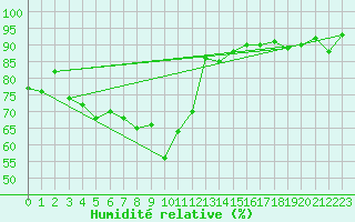 Courbe de l'humidit relative pour Boltigen