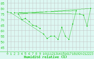 Courbe de l'humidit relative pour Fokstua Ii