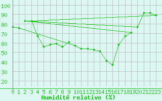 Courbe de l'humidit relative pour Hoburg A