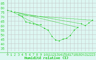 Courbe de l'humidit relative pour Engins (38)