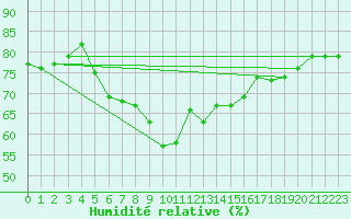 Courbe de l'humidit relative pour Sognefjell