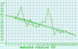 Courbe de l'humidit relative pour Evolene / Villa